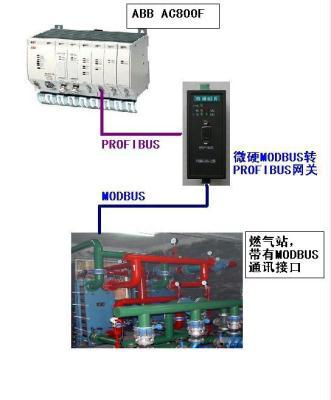 微硬PROFIBUS总线桥案例