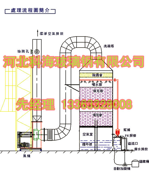 酸雾净化塔000006