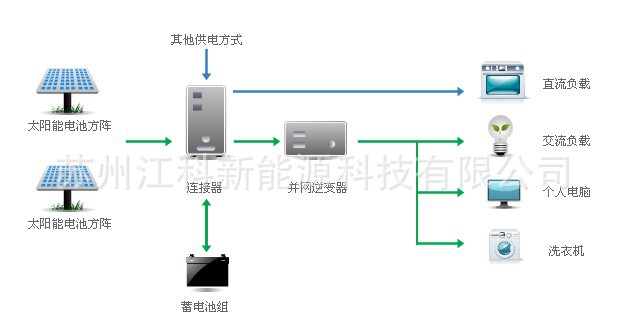 离