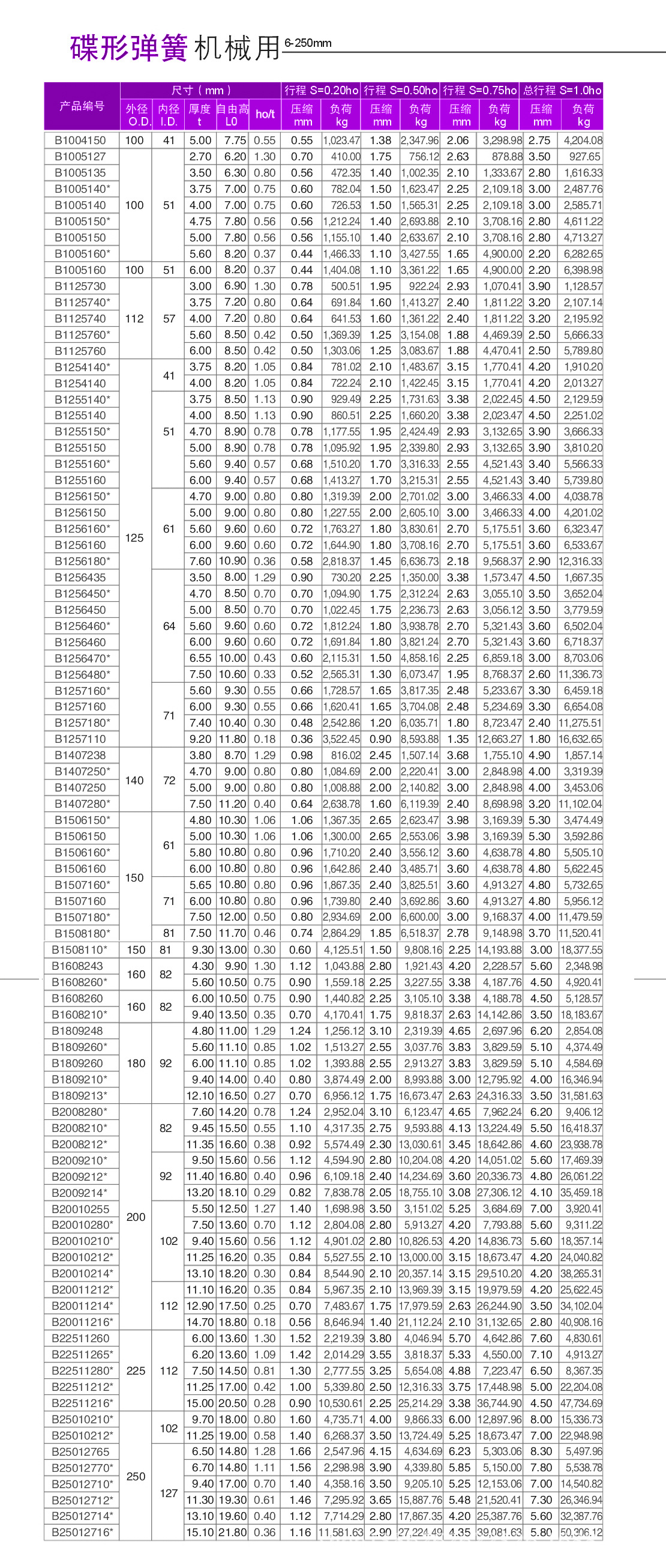 機械用碟形彈簧6-250(3)