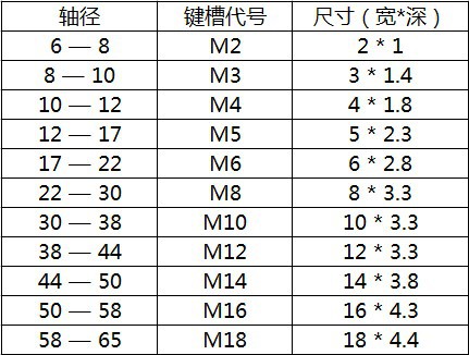 國標鍵槽尺寸表