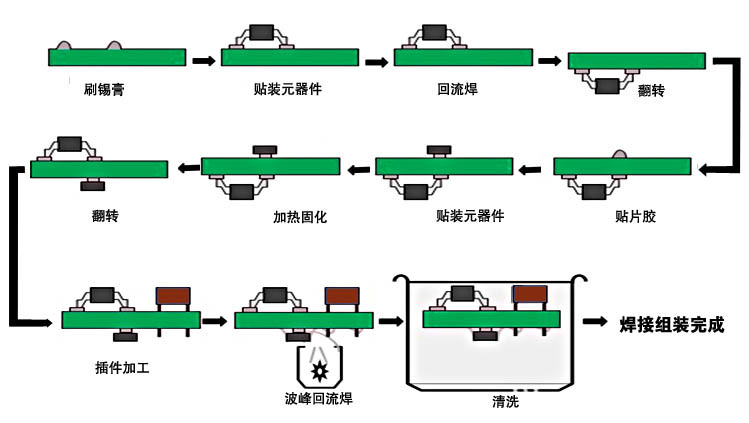 电路板焊接组装流程