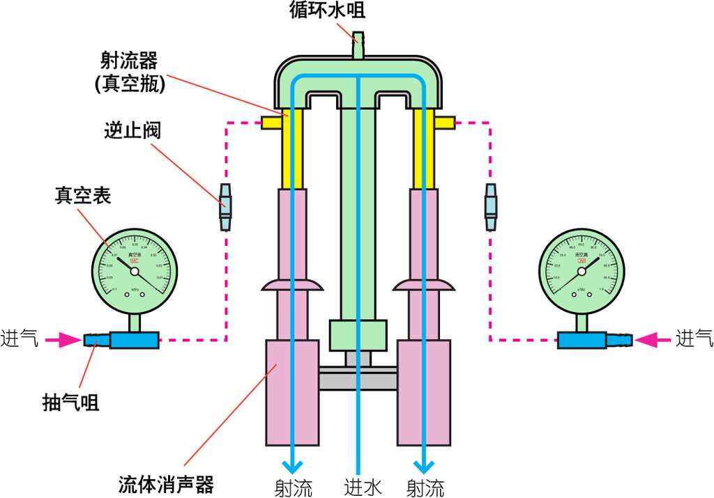 泵 真空泵  四shb-iii系列水环真空泵 工作原理: 循环水式多用真空泵