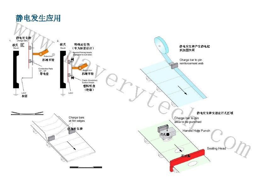 静电发生器应用