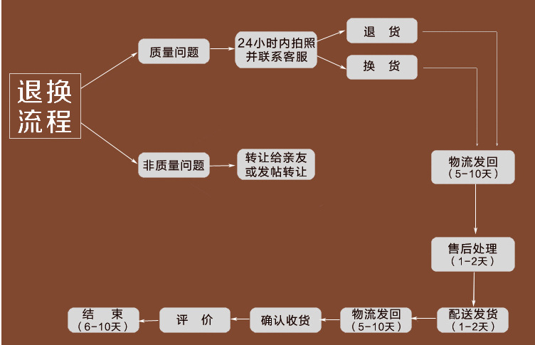 退换流程