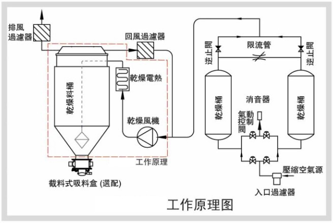 厂家供应 不锈钢 欧化干燥机【一年质保，终身维护】