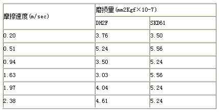 DH2F 4