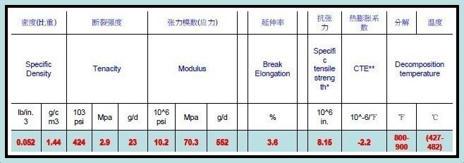 杜邦芳纶纤维K29参数