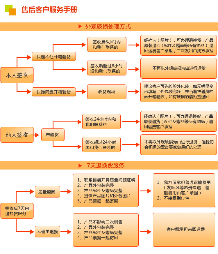 售後客戶服務手冊