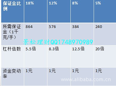 现货黄金现货白银是否杠杆越大风险越大?- - 阿