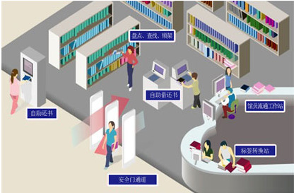 【RFID图书馆管理系统】