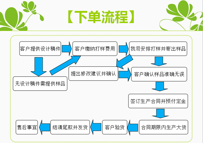 下单流程