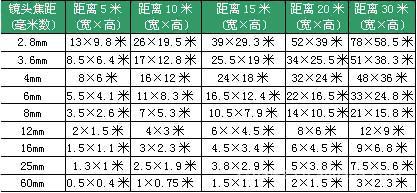 监控摄像机镜头角度和距离计算_深圳平安威视
