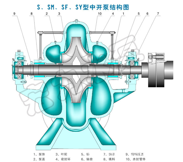 sm型单级双吸中开离心泵,中开泵厂家,sm型循环中开泵,循环给水泵