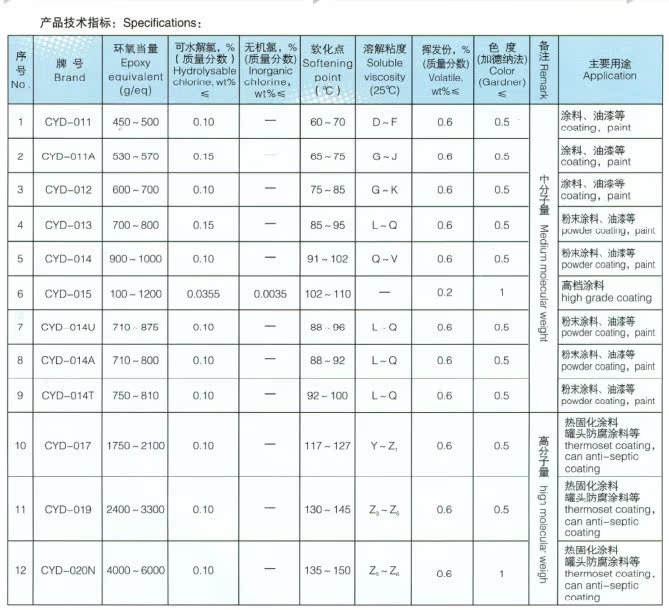 巴陵牌CYD-014U 巴陵石化生产 双酚A型固体环