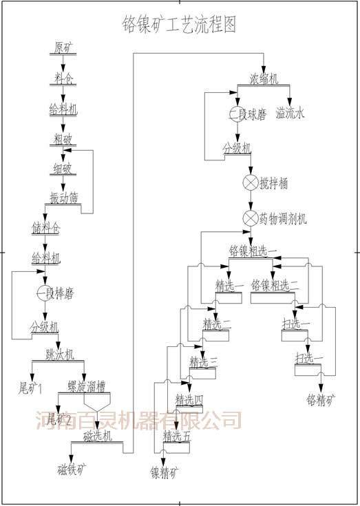 镍铬选矿