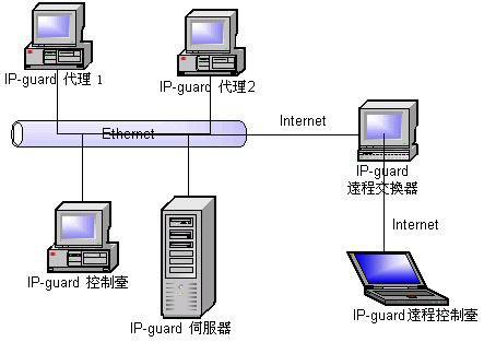 IP-guard 远程控制台五大...