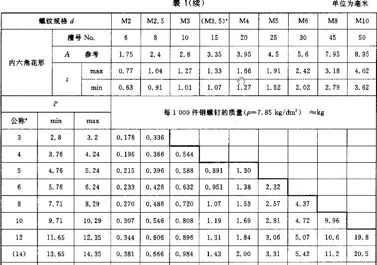 厂家直销m3*6不锈钢梅花盘头平头螺钉内六角花形螺钉gb2672