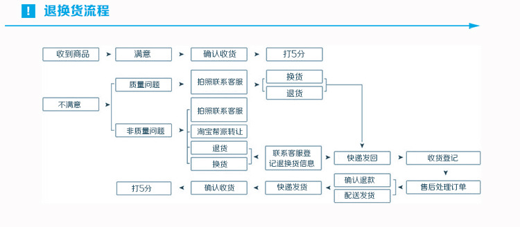 退换货流程