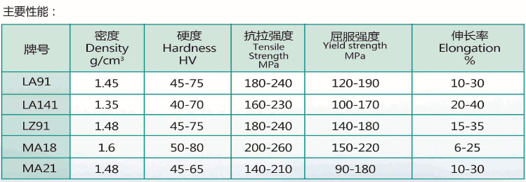 中铝郑州研究院超轻镁锂合金