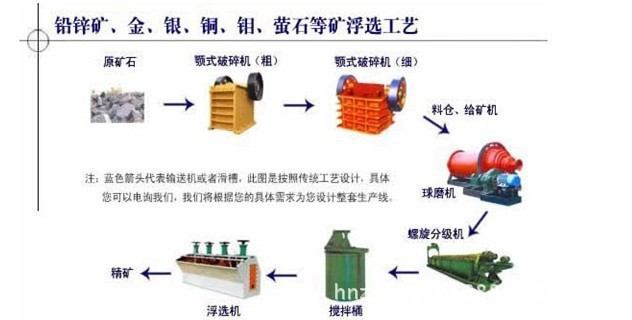 铅锌矿、金、银、铜、钼、萤石等浮选工艺流程