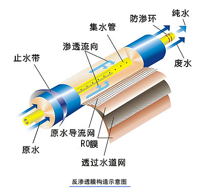 RO膜原理图