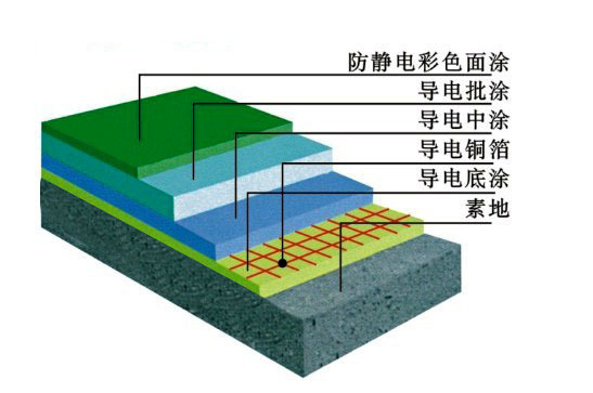 环氧防静电自流平