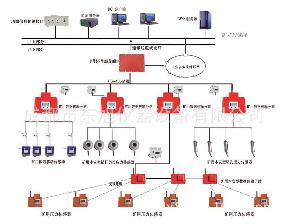 KJ616煤礦頂板動態監測系統小尺寸