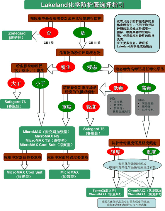 Lakeland化学防护服选择指引