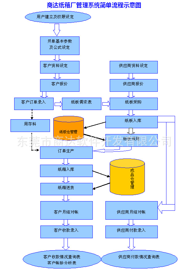 纸箱流程图