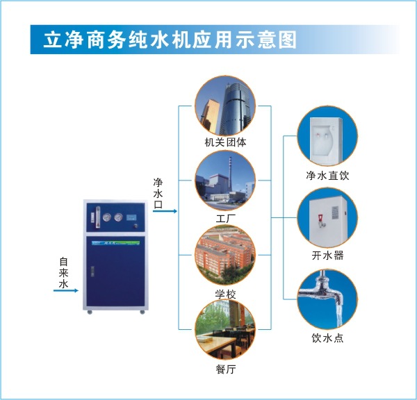 立净商务纯水机应用示意图4