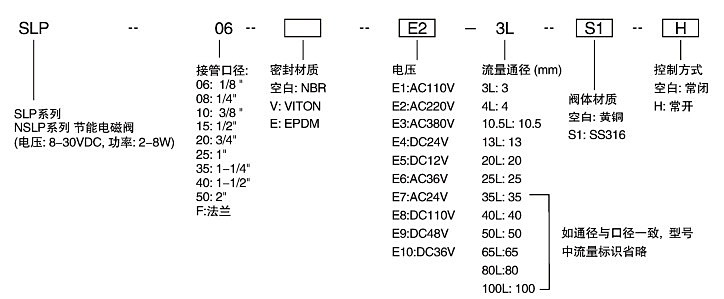 SLP订货