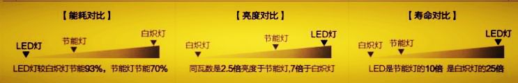 寿命对比