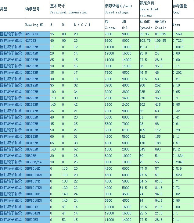 rn307rn308rn309轴承无锡轴承rn系类轴承圆柱滚子轴承二类轴承