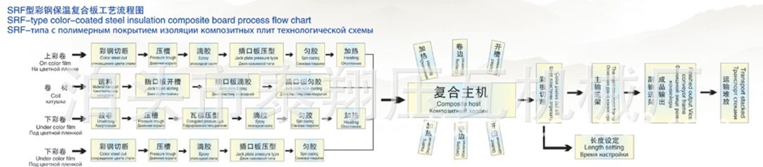 复合板生产工艺介绍
