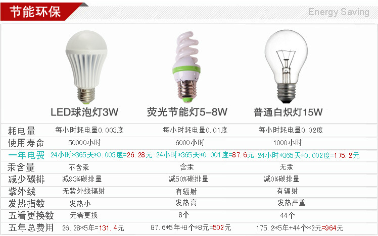 节能环保，各类灯具数据对比图