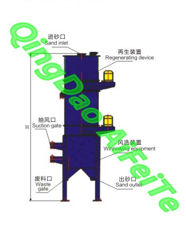 CRGA系列再生机