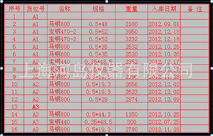 关于ERP系统下的物料库存管理探究的硕士学位毕业论文范文