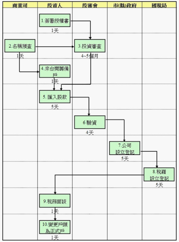 公司注册-台湾公司成立注册-方案B 境外公司 海