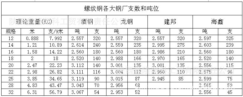 陕西螺纹钢,龙钢hrb400e,现货资源提供,规格齐全.