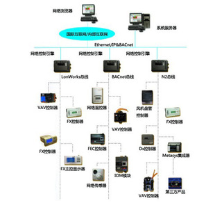 自动化成套控制系统-江森楼宇自控BUILDING 