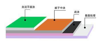 地坪漆 环氧地坪漆 无溶剂聚氨酯自流平漆(正欧厂家直销)