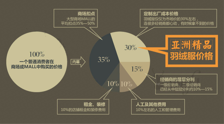 亚洲精品价格趋势