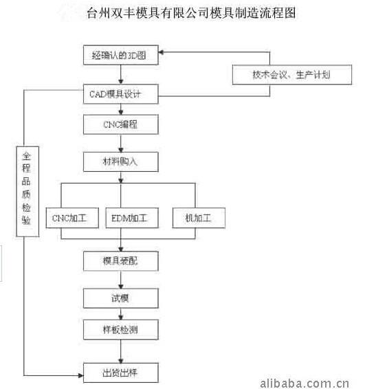 sf 模具製造流程_副本