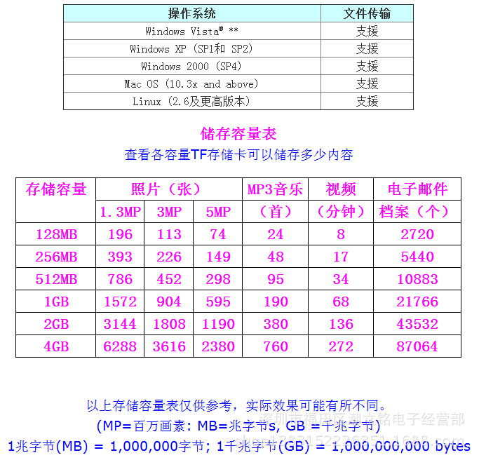 數據容量表