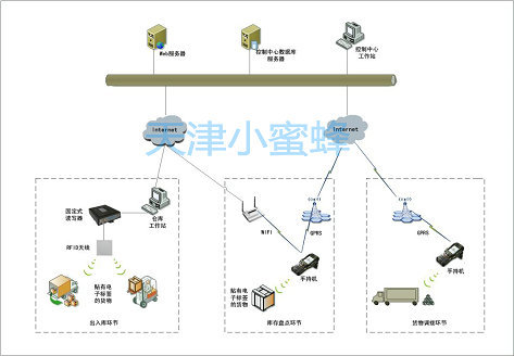 物流配送拓扑图_副本