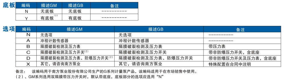 GMGB機械隔膜計量泵產品編碼及流量壓力表3