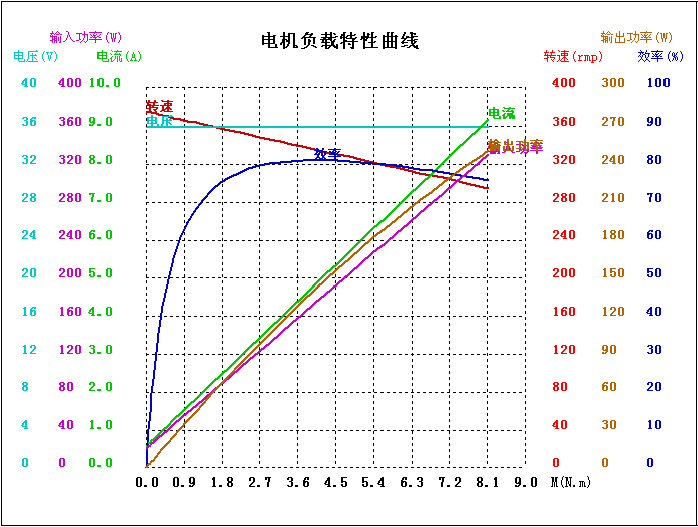 36V曲线图