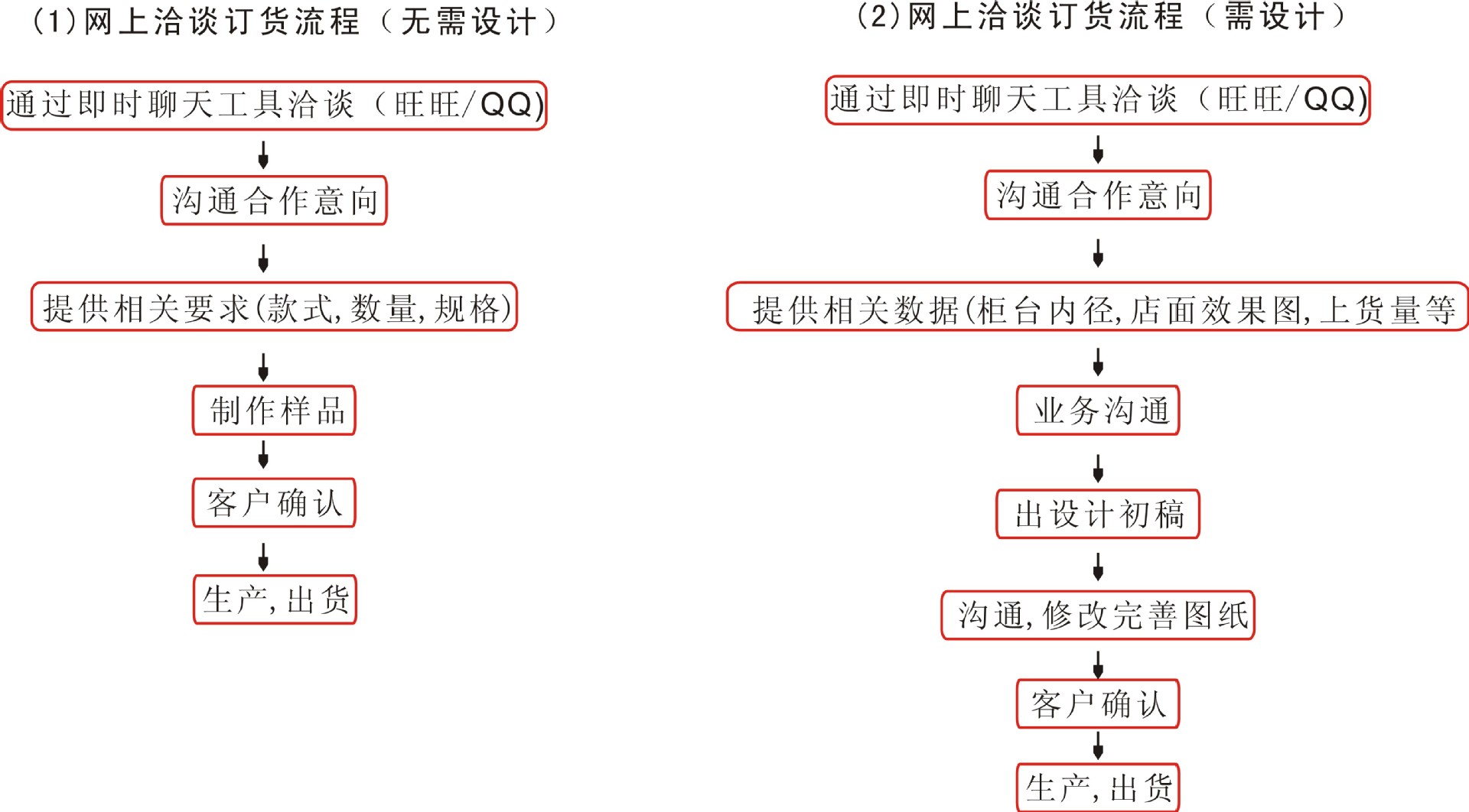 做货流程