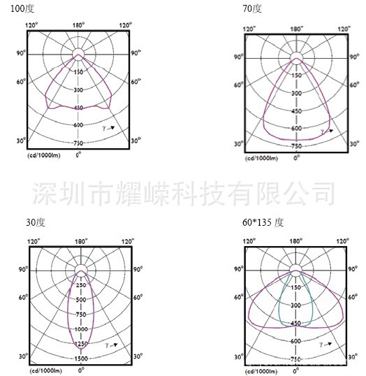 模组隧道灯配光曲线